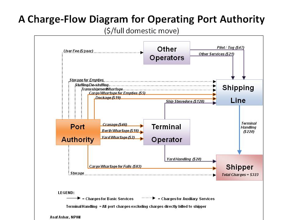 Port Tool Chart